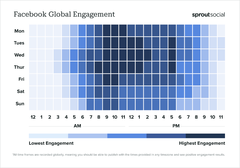 "Facebook Global Engagement." This graphic from Sprout Social shows the best times to post on Facebook on different days of the week. 