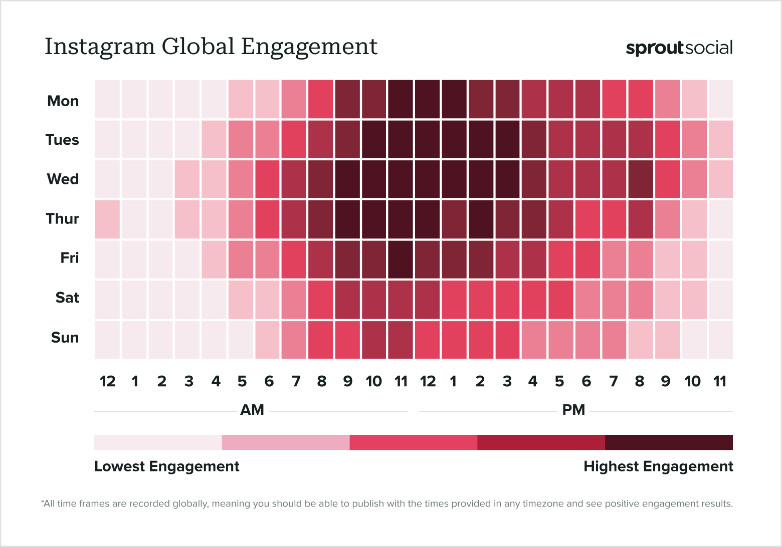 "Instagram Global Engagement." This graphic from Sprout Social shows the best times to post on Instagram on different days of the week. 