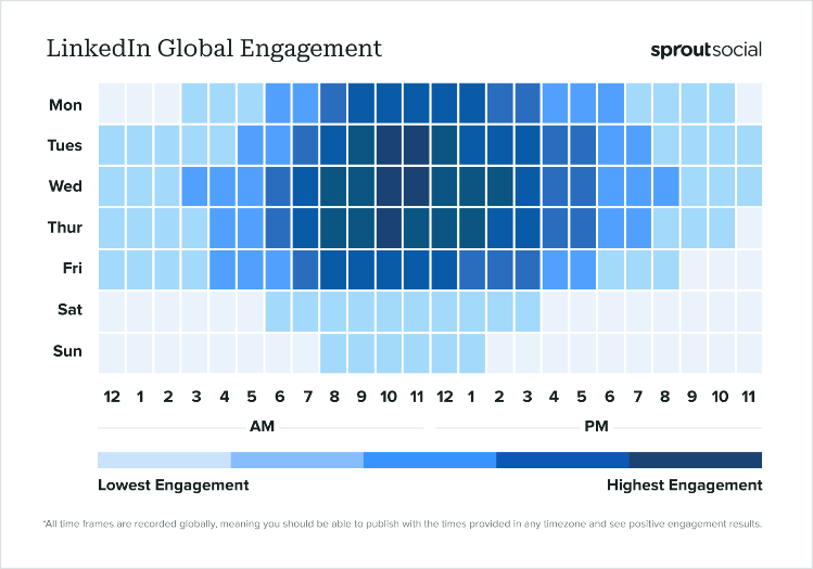 "LinkedIn Global Engagement." This graphic from Sprout Social shows the best times to post on LinkedIn on different days of the week. 
