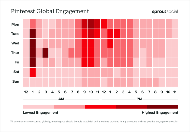 "Pinterest Global Engagement." This graphic from Sprout Social shows the best times to post on Pinterest on different days of the week. 