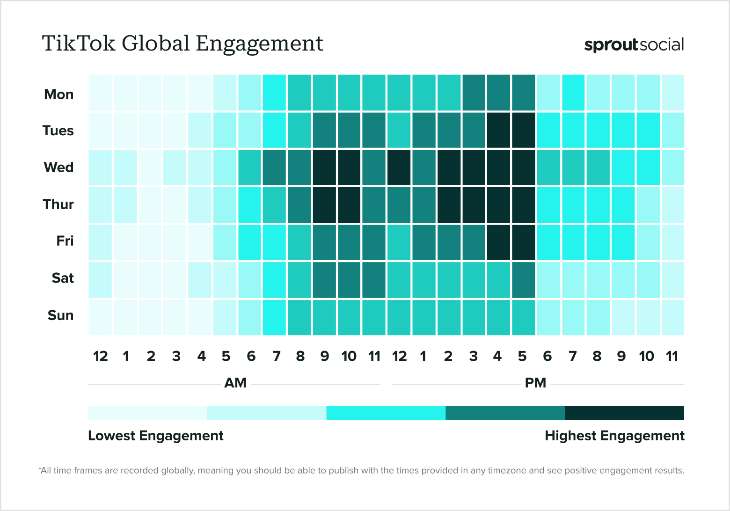 "TikTok Global Engagement." This graphic from Sprout Social shows the best times to post on TikTok on different days of the week. 