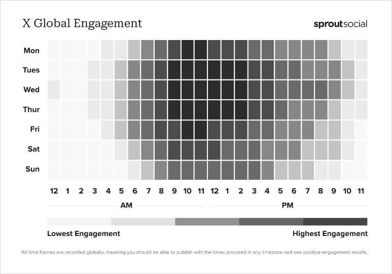 "X Global Engagement." This graphic from Sprout Social shows the best times to post on X on different days of the week. 
